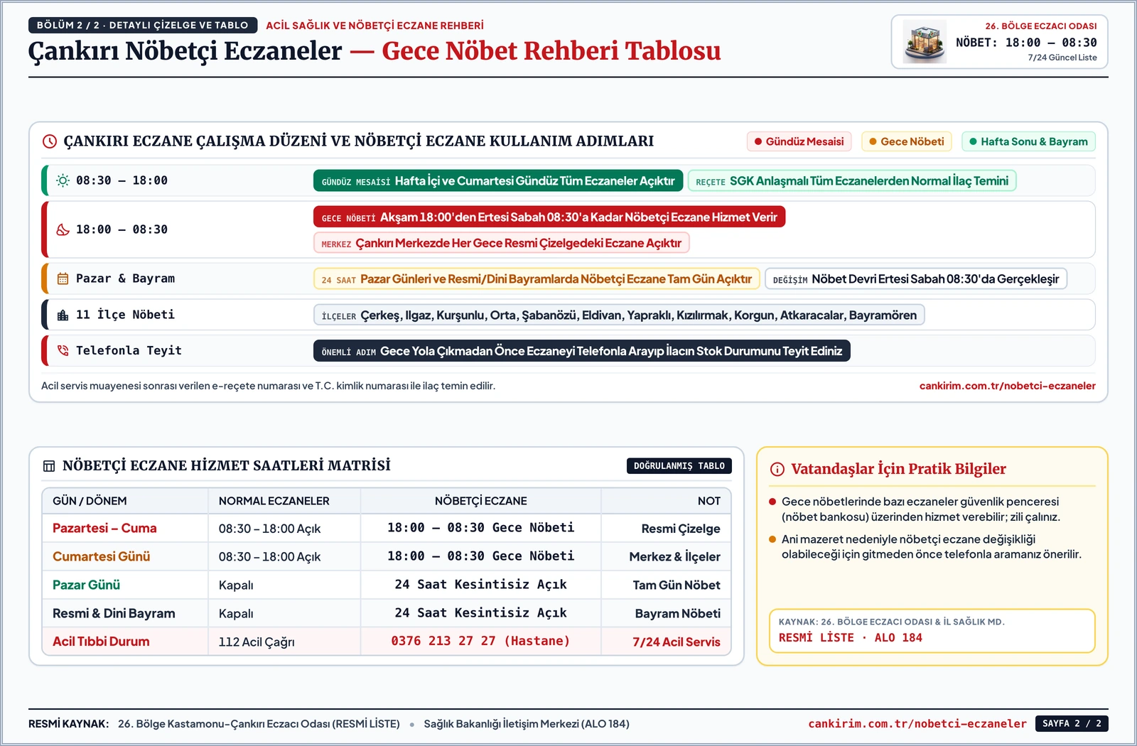 Çankırı nöbetçi eczaneler ve gece nöbet sistemi infografiği: akşam 18:00-sabah 08:30 nöbet saatleri, 26. Bölge Eczacı Odası listesi ve 12 ilçe nöbetçi eczane rehberi — Detaylı saat ve veri çizelgesi tablosu