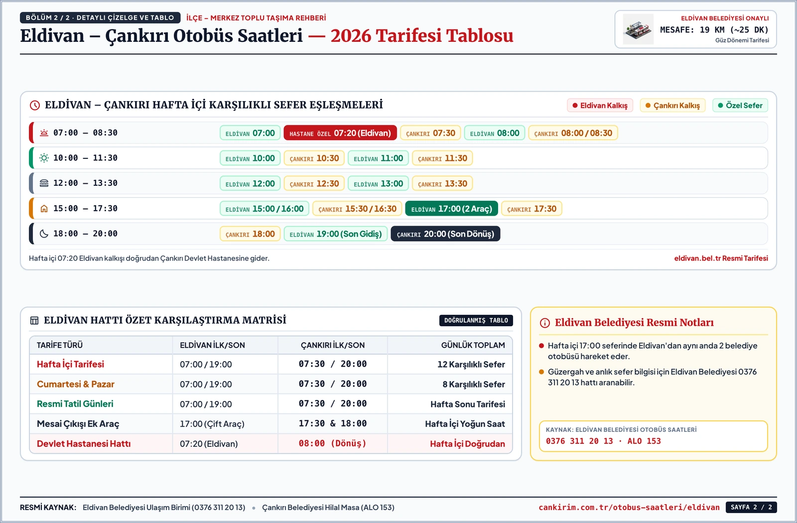 Eldivan Çankırı otobüs saatleri 2026 infografiği: Eldivan Belediyesi hafta içi 12 sefer ve hafta sonu 8 sefer karşılıklı kalkış çizelgesi — Detaylı saat ve veri çizelgesi tablosu